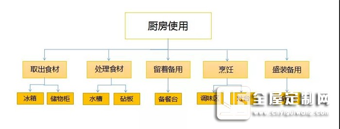 歐派告訴你裝修前忽略廚房布局，后面花再多錢都是白搭！