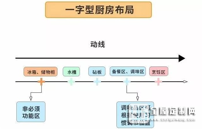 歐派告訴你裝修前忽略廚房布局，后面花再多錢都是白搭！