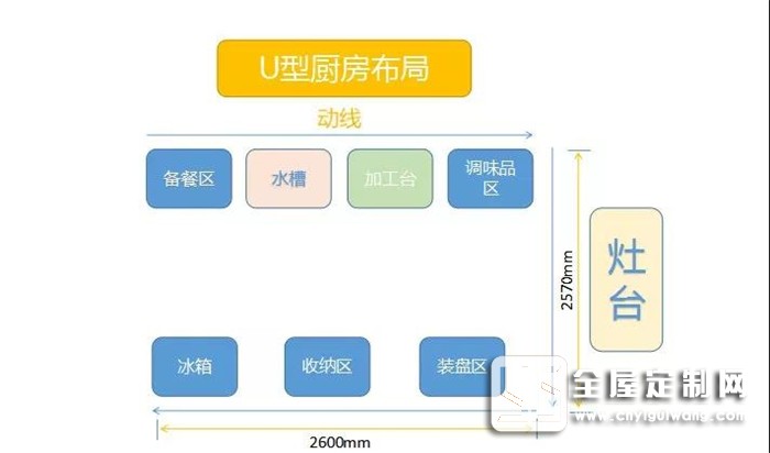 歐派告訴你裝修前忽略廚房布局，后面花再多錢都是白搭！