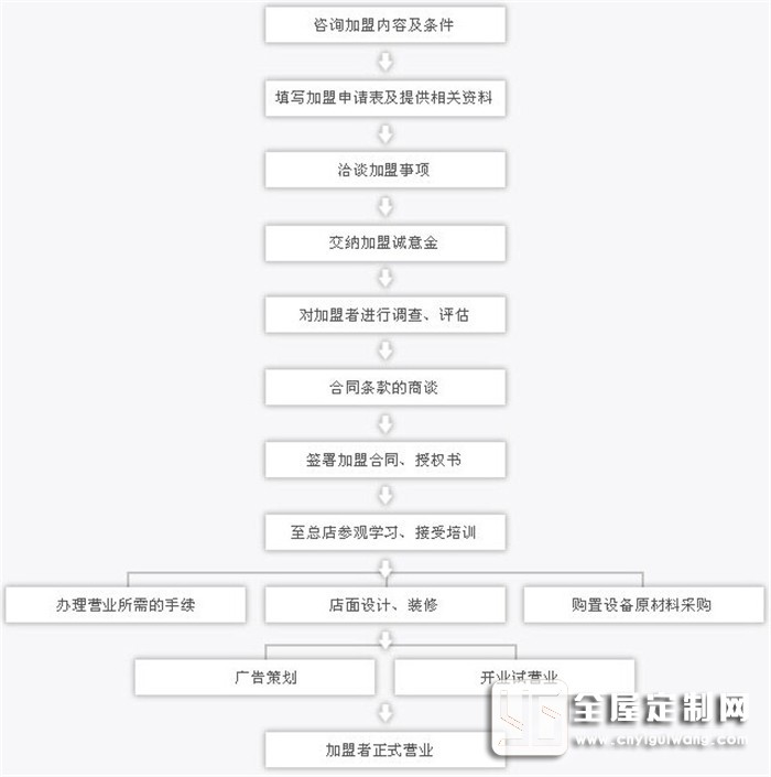 加盟尚品宅配怎么樣？尚品宅配的加盟流程復(fù)雜嗎？