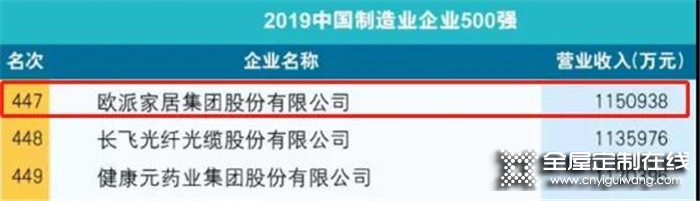 歐派家居榮登中國制造業(yè)企業(yè)500強(qiáng)！為定制家居行業(yè)創(chuàng)下新里程碑