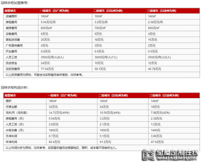 冠特衣柜加盟費是多少？投資需要多少錢？