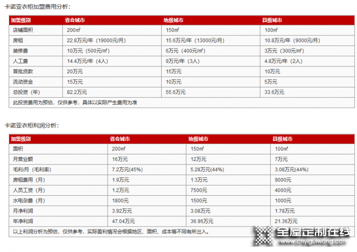 卡諾亞衣柜加盟費是多少？投資需要多少錢？