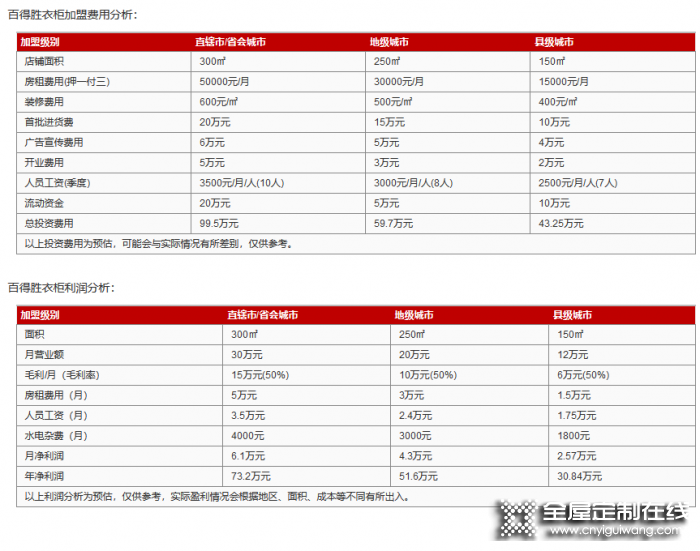 百得勝衣柜加盟費(fèi)是多少？投資需要多少錢？