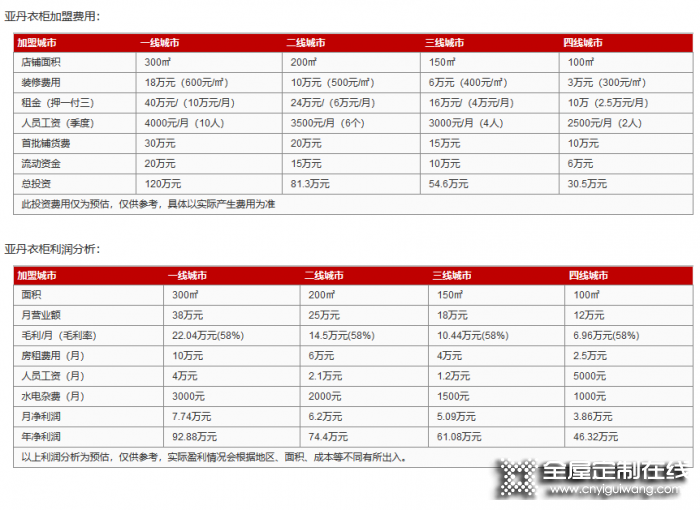 亞丹衣柜加盟投資需要多少錢？總部地址在哪里？