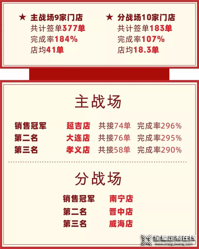 麗博家居2019中秋國慶雙節(jié)活動，簽單破2000單 銷售額破6000萬！