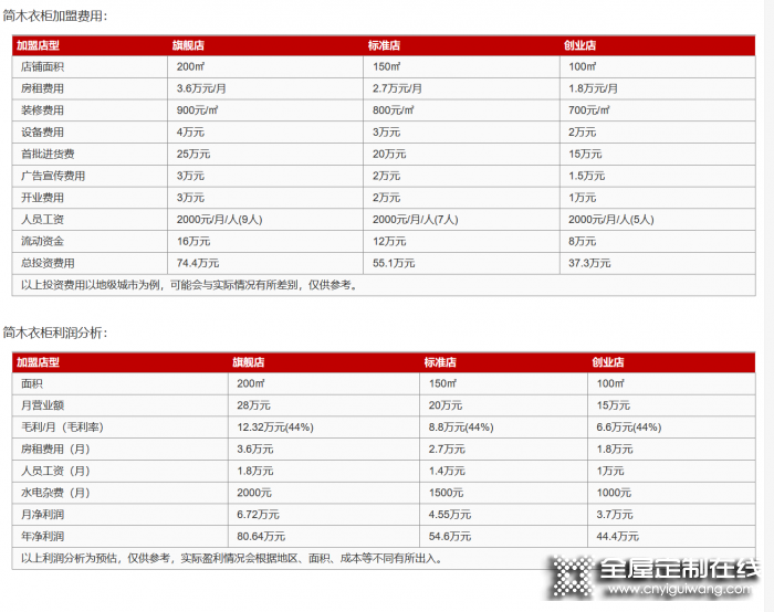 簡木定制加盟費(fèi)是多少？投資需要多少錢？