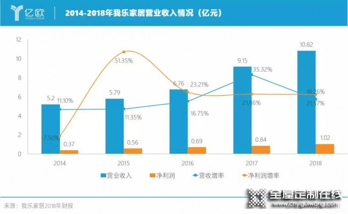 我樂(lè)家居2019前三季度持續(xù)增長(zhǎng)，凈利潤(rùn)增長(zhǎng)達(dá)47%