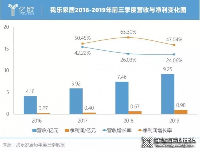 我樂(lè)家居2019前三季度持續(xù)增長(zhǎng)，凈利潤(rùn)增長(zhǎng)達(dá)47%