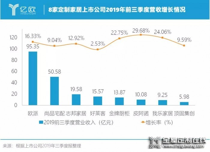 我樂(lè)家居2019前三季度持續(xù)增長(zhǎng)，凈利潤(rùn)增長(zhǎng)達(dá)47%