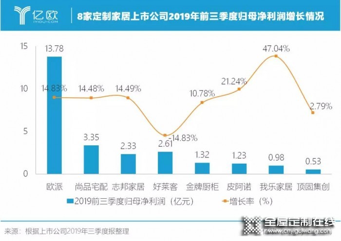 我樂(lè)家居2019前三季度持續(xù)增長(zhǎng)，凈利潤(rùn)增長(zhǎng)達(dá)47%