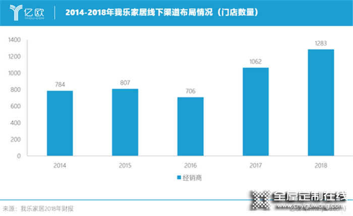 我樂家居研報(bào)：六項(xiàng)舉措賦能，經(jīng)銷商飛速成長(zhǎng)