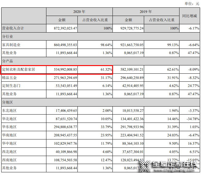 頂固2020營(yíng)收8.72億，將持續(xù)聚焦高定、五金領(lǐng)域_2