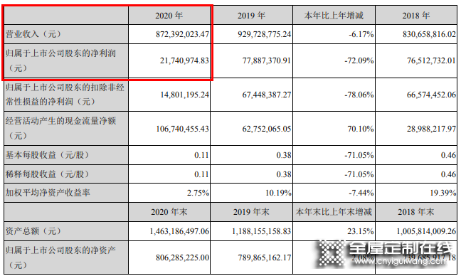 頂固2020營(yíng)收8.72億，將持續(xù)聚焦高定、五金領(lǐng)域_1