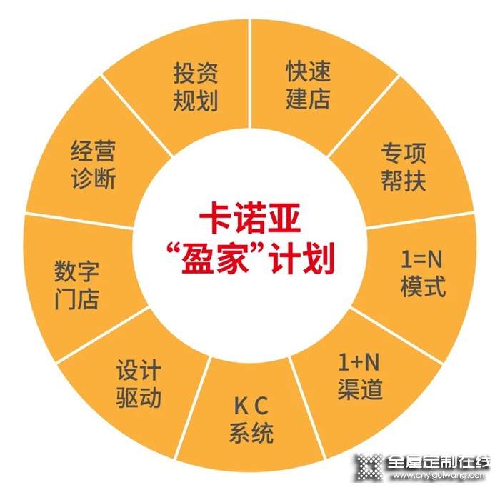 卡諾亞定制家居攜手紅星美凱龍全國(guó)嚴(yán)選招商即將開(kāi)啟！