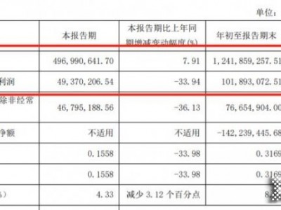 我樂(lè)家居2021前三季度營(yíng)收12.42億元，同比增長(zhǎng)24.33%