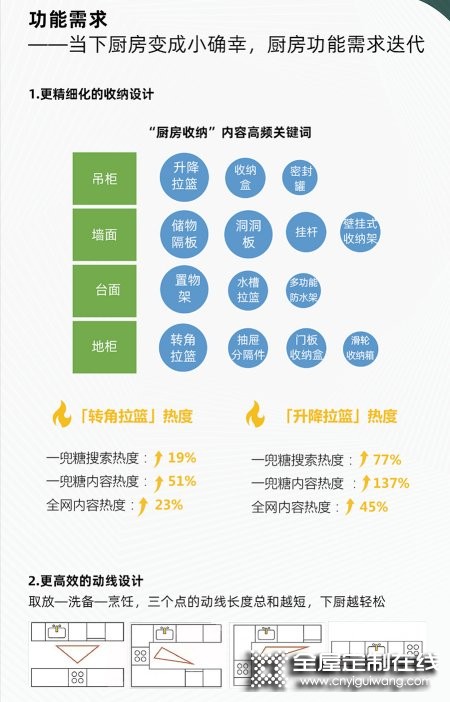 皮阿諾家居發(fā)布2022新中產(chǎn)廚房收納升級白皮書 帶你了解家居消費新趨勢_6