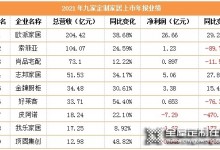 上市定制家居企業(yè)凈利潤全面下滑，最高達(dá)490%，傳遞什么信號？