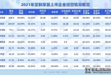 2021年家居定制行業(yè)年報(bào)研究報(bào)告