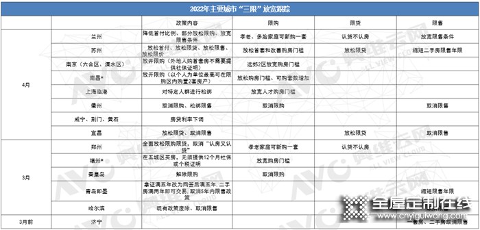 從熱點(diǎn)城市樓市松綁看對全屋定制的加持作用，經(jīng)銷商的最佳入局時(shí)機(jī)來了！